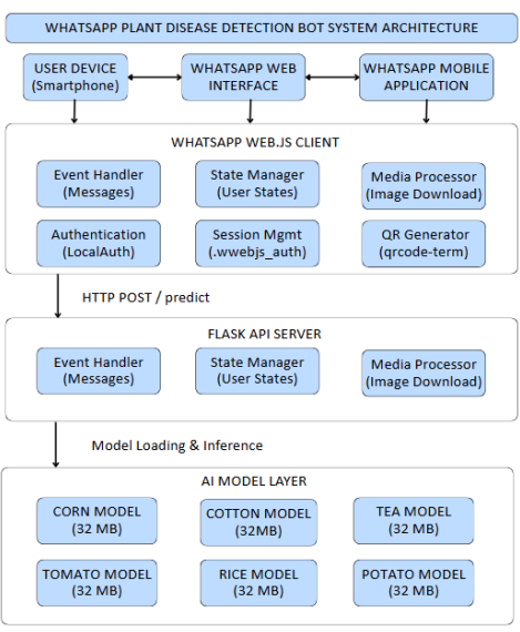 AI Driven WhatsApp Bot – Plant Disease Diagnostics